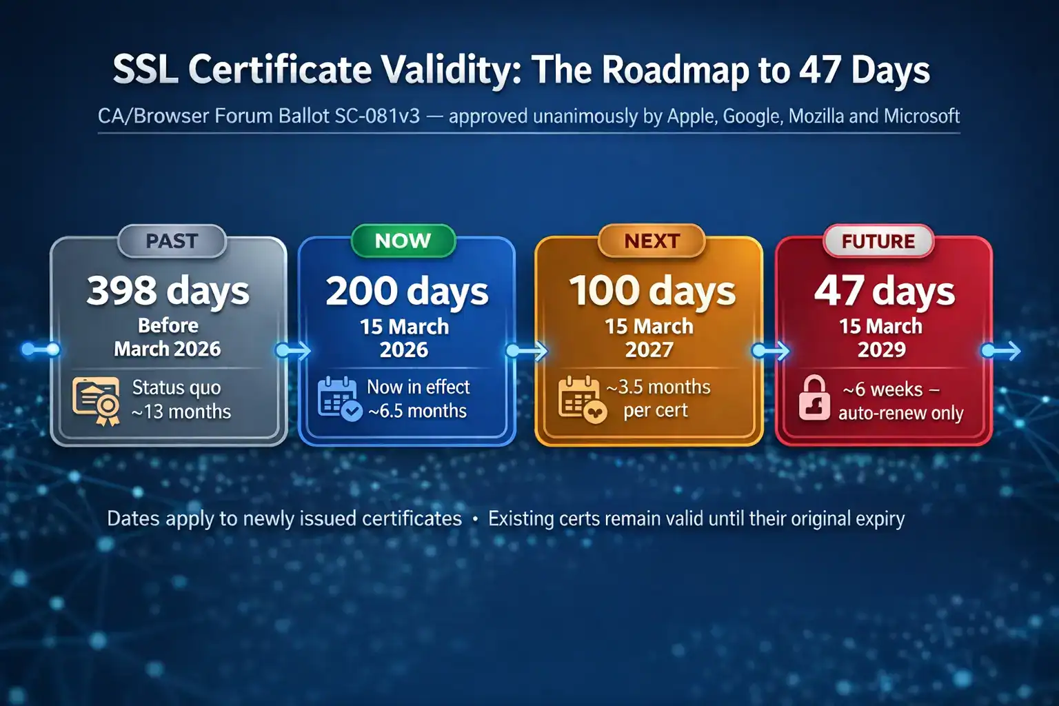 ssl certificate validity roadmap